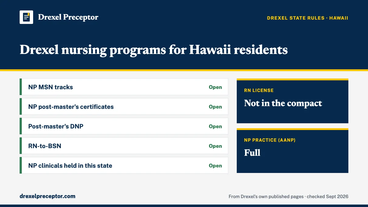 Drexel nursing programs for residents of Hawaii (Drexel state regulations, Sept 2026): open for NP MSN tracks; NP post-master's certificates; Post-master's DNP; RN-to-BSN; NP clinicals held in this state. RN license: not in the compact. NP practice: full.