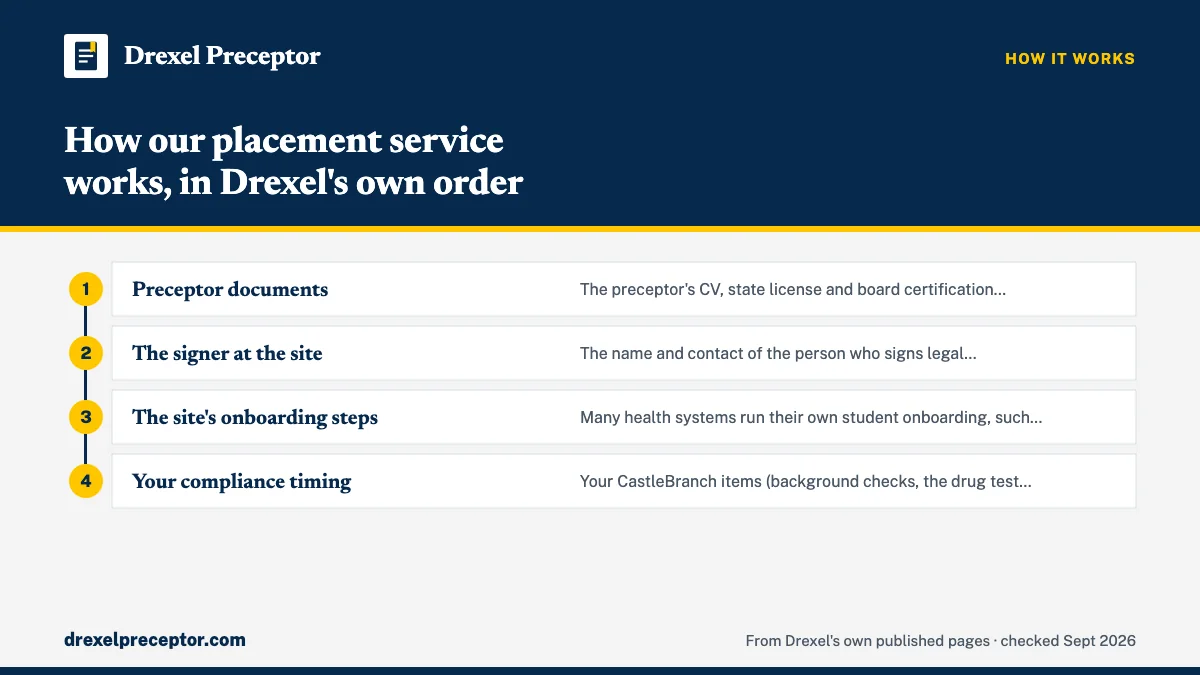 Numbered steps. Stage 3: contract and compliance details, ready early: 1 Preceptor documents; 2 The signer at the site; 3 The site's onboarding steps; 4 Your compliance timing.
