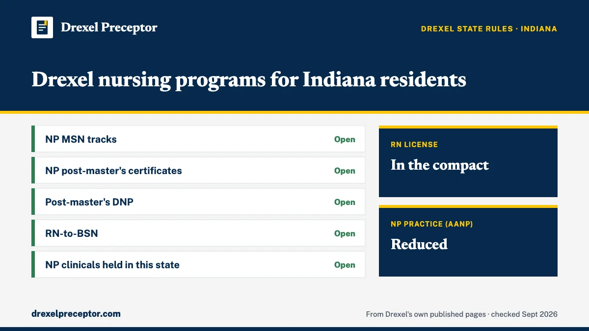 Drexel nursing programs for residents of Indiana (Drexel state regulations, Sept 2026): open for NP MSN tracks; NP post-master's certificates; Post-master's DNP; RN-to-BSN; NP clinicals held in this state. RN license: in the compact. NP practice: reduced.