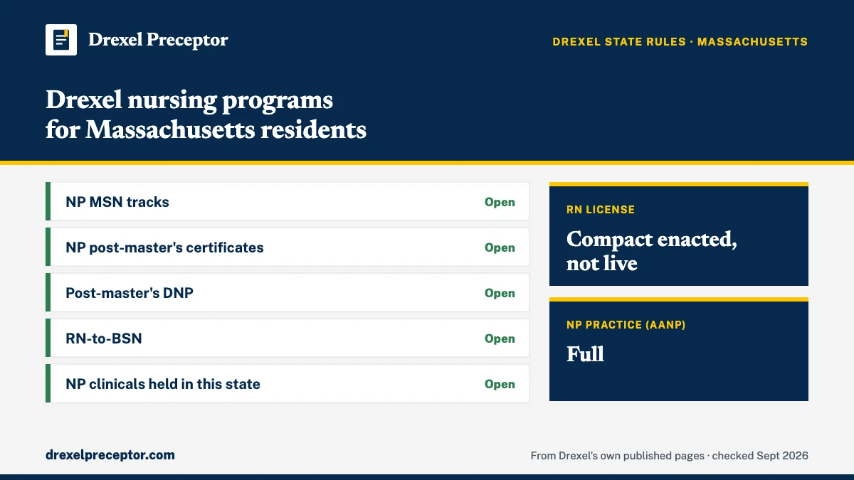 Drexel nursing programs for residents of Massachusetts (Drexel state regulations, Sept 2026): open for NP MSN tracks; NP post-master's certificates; Post-master's DNP; RN-to-BSN; NP clinicals held in this state. RN license: compact enacted, not live. NP practice: full.