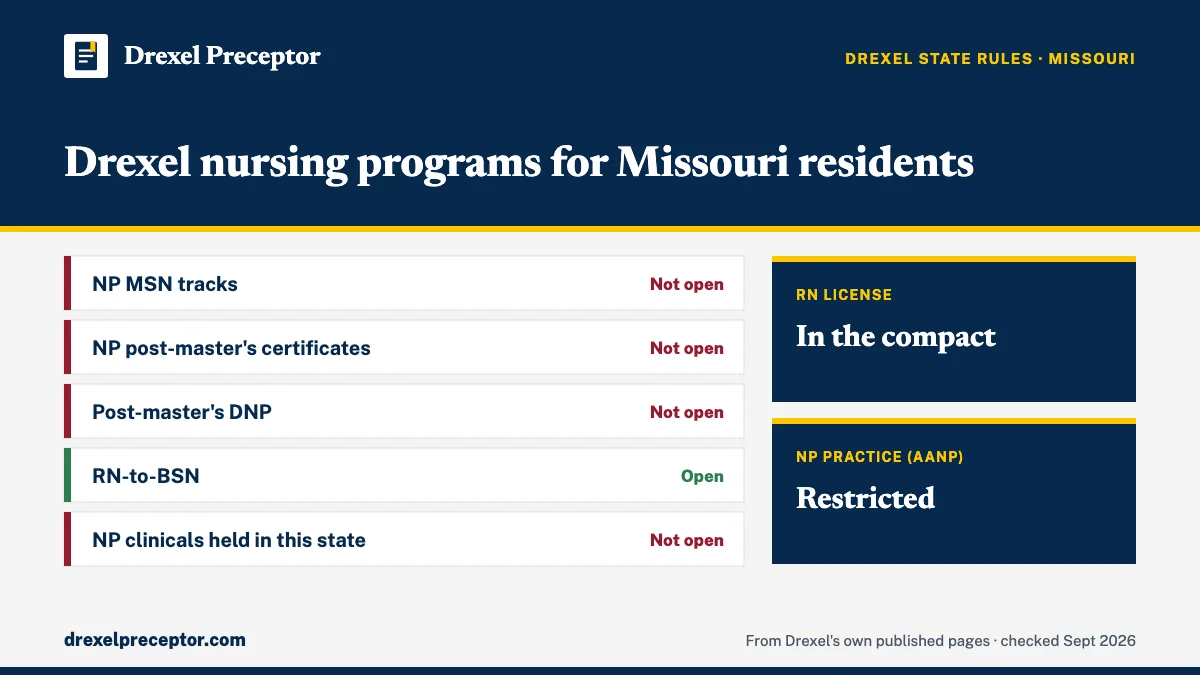 Drexel nursing programs for residents of Missouri (Drexel state regulations, Sept 2026): open for RN-to-BSN. RN license: in the compact. NP practice: restricted.