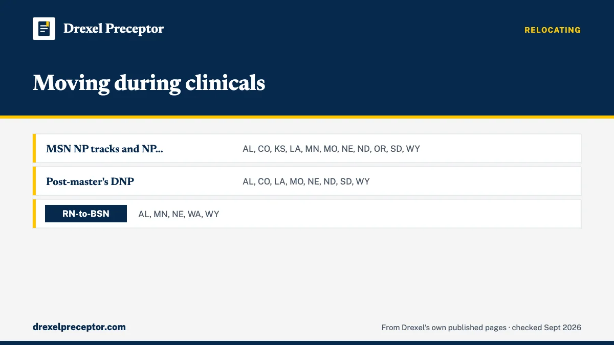 Table. States Drexel can't admit residents of, by program: MSN NP tracks and NP post-master's certificates, AL, CO, KS, LA, MN, MO, NE, ND, OR, SD, WY; Post-master's DNP, AL, CO, LA, MO, NE, ND, SD, WY; RN-to-BSN, AL, MN, NE, WA, WY.