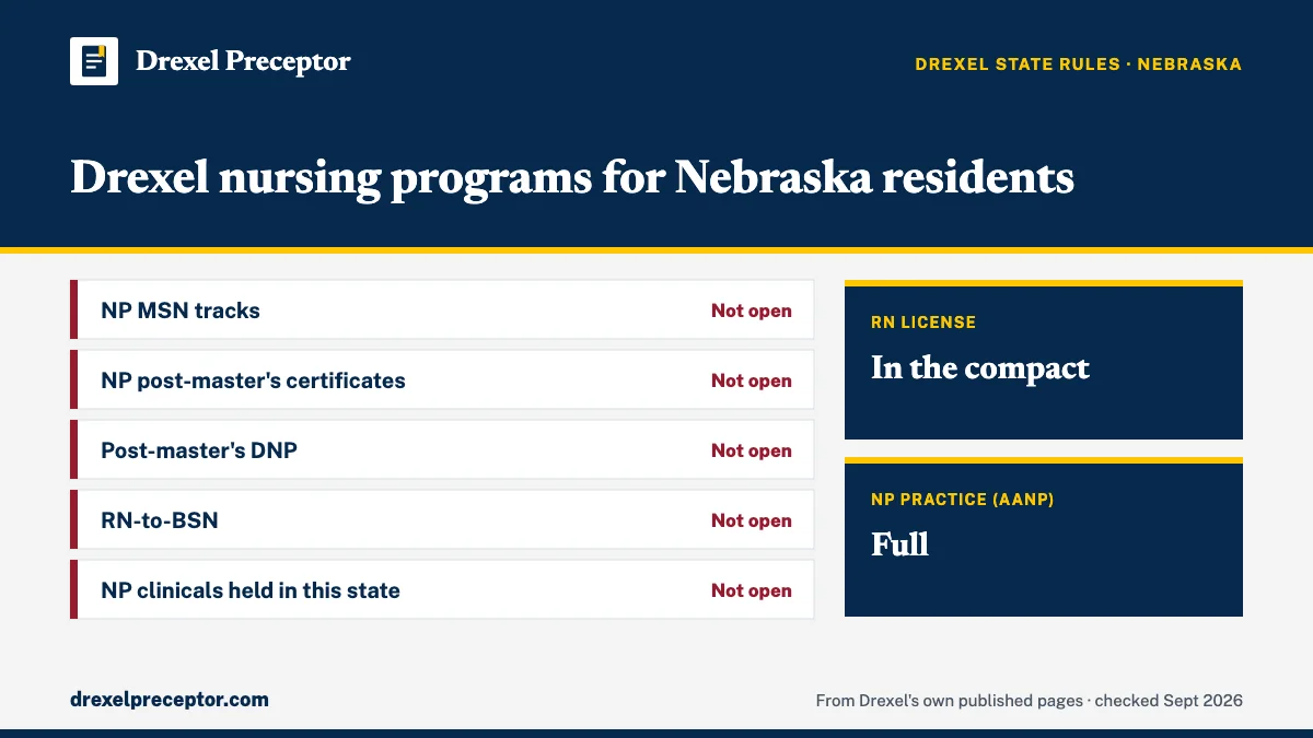 Drexel nursing programs for residents of Nebraska (Drexel state regulations, Sept 2026): open for none. RN license: in the compact. NP practice: full.