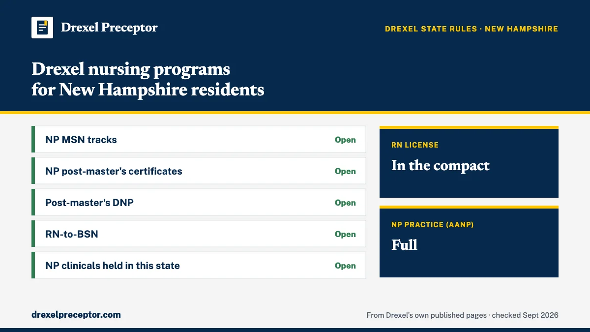 Drexel nursing programs for residents of New Hampshire (Drexel state regulations, Sept 2026): open for NP MSN tracks; NP post-master's certificates; Post-master's DNP; RN-to-BSN; NP clinicals held in this state. RN license: in the compact. NP practice: full.