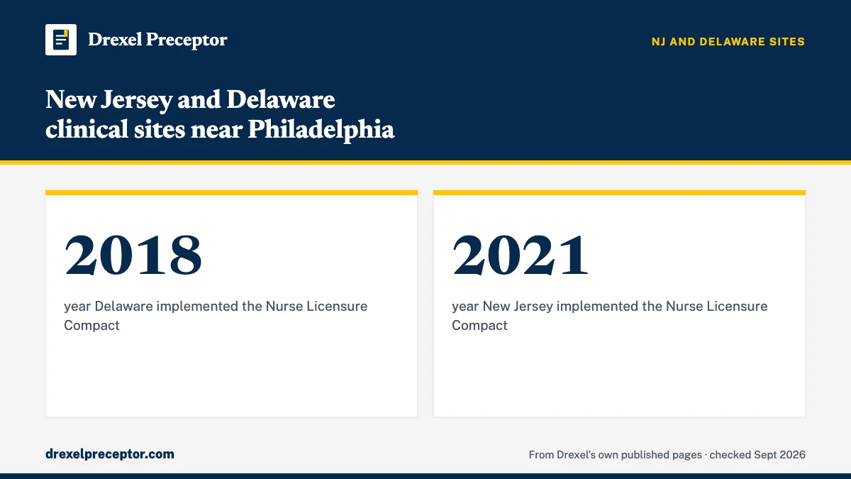 New Jersey and Delaware clinical sites near Philadelphia. 2018: year Delaware implemented the Nurse Licensure Compact; 2021: year New Jersey implemented the Nurse Licensure Compact.