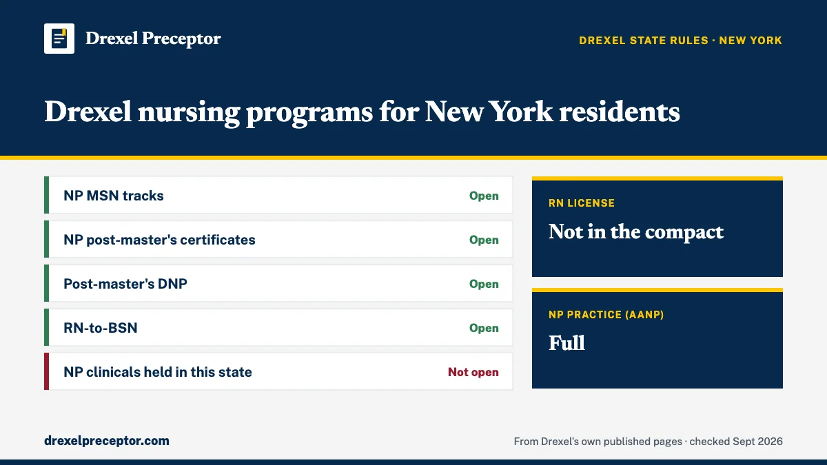 Drexel nursing programs for residents of New York (Drexel state regulations, Sept 2026): open for NP MSN tracks; NP post-master's certificates; Post-master's DNP; RN-to-BSN. RN license: not in the compact. NP practice: full.