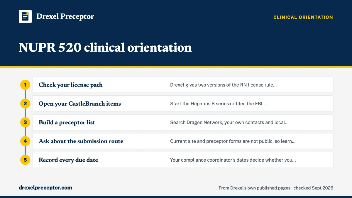 Numbered steps. What to have moving during the seminar quarter: 1 Check your license path; 2 Open your CastleBranch items; 3 Build a preceptor list; 4 Ask about the submission route; 5 Record every due date.