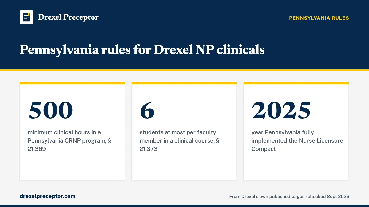 Pennsylvania rules for Drexel NP clinicals. 500: minimum clinical hours in a Pennsylvania CRNP program, § 21.369; 6: students at most per faculty member in a clinical course, § 21.373; 2025: year Pennsylvania fully implemented the Nurse Licensure Compact.
