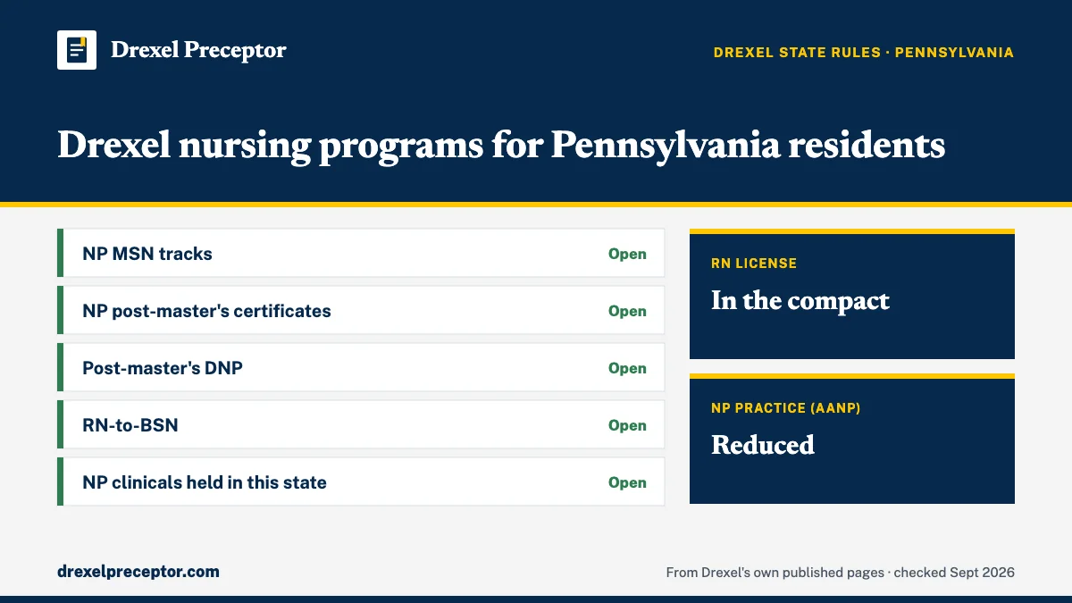 Drexel nursing programs for residents of Pennsylvania (Drexel state regulations, Sept 2026): open for NP MSN tracks; NP post-master's certificates; Post-master's DNP; RN-to-BSN; NP clinicals held in this state. RN license: in the compact. NP practice: reduced.