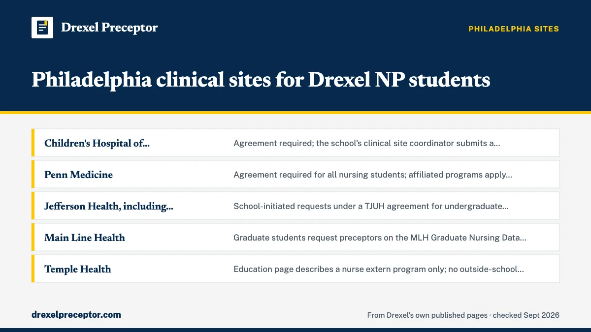 Table. How Philadelphia-area systems describe student access (research checked September 2026): Children's Hospital of Philadelphia (CHOP), Agreement required; the school's clinical site coordinator submits a Graduate/Doctoral Student Clinical Placement Request Form; students may not contact sites o
