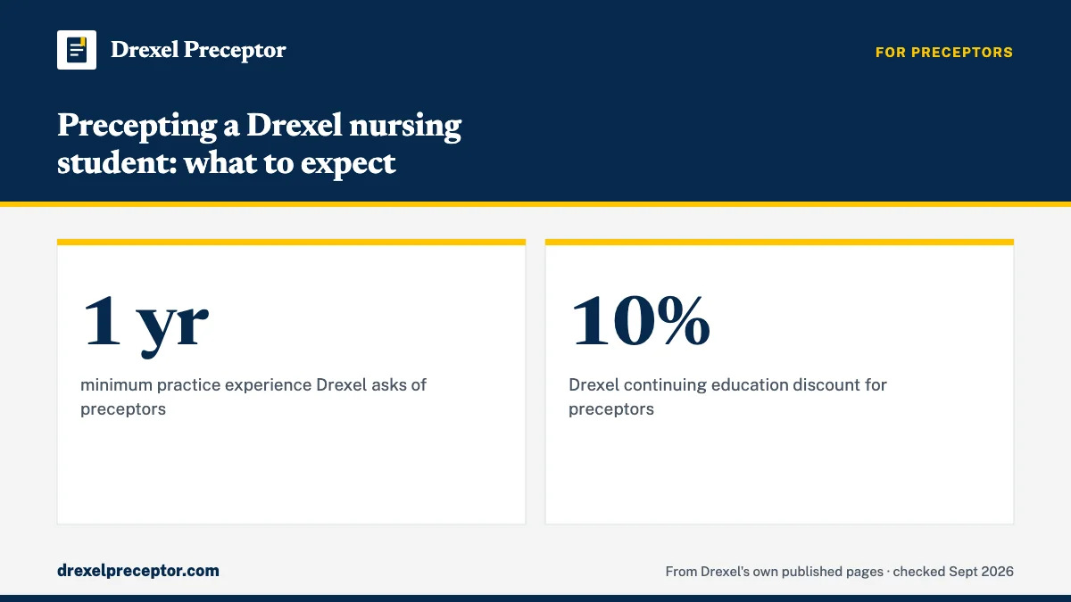Precepting a Drexel nursing student: what to expect. 1 yr: minimum practice experience Drexel asks of preceptors; 10%: Drexel continuing education discount for preceptors.