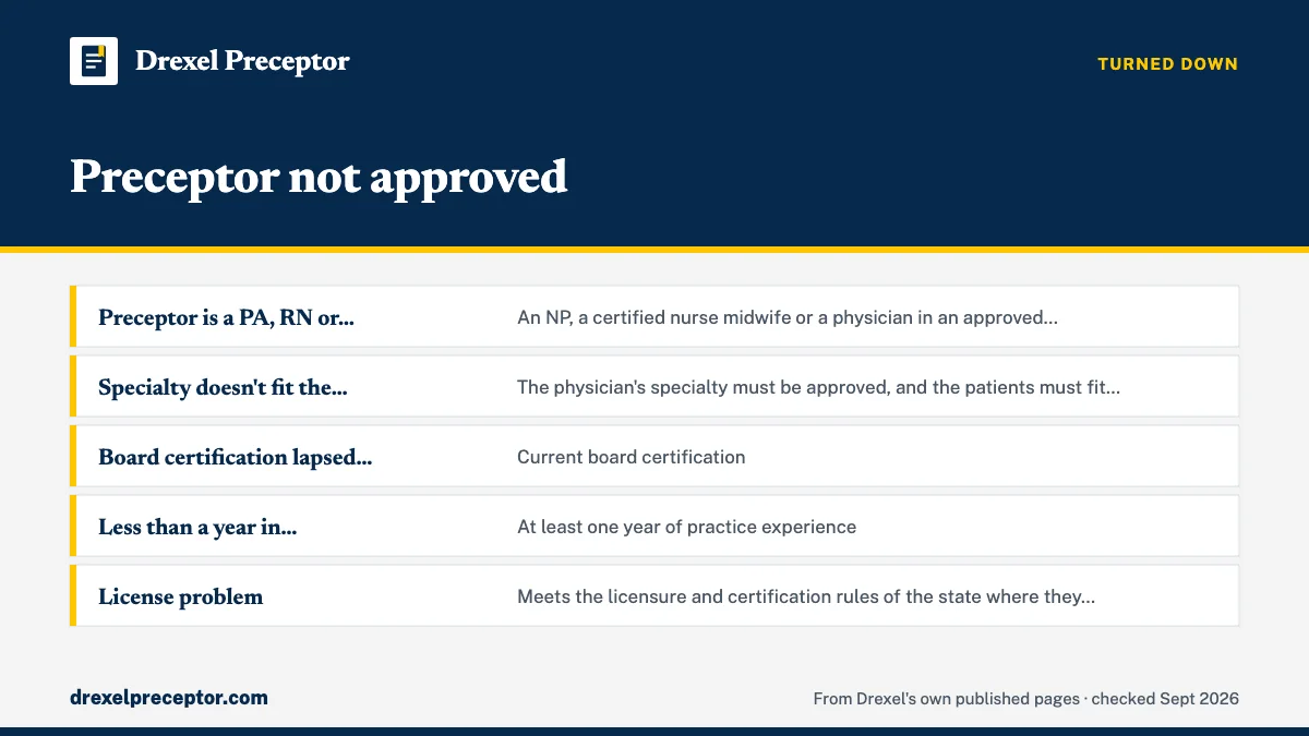Table. Why a preceptor is turned back, and the fix: Preceptor is a PA, RN or other clinician, An NP, a certified nurse midwife or a physician in an approved specialty; Specialty doesn't fit the course, The physician's specialty must be approved, and the patients must fit your track; Board certificat