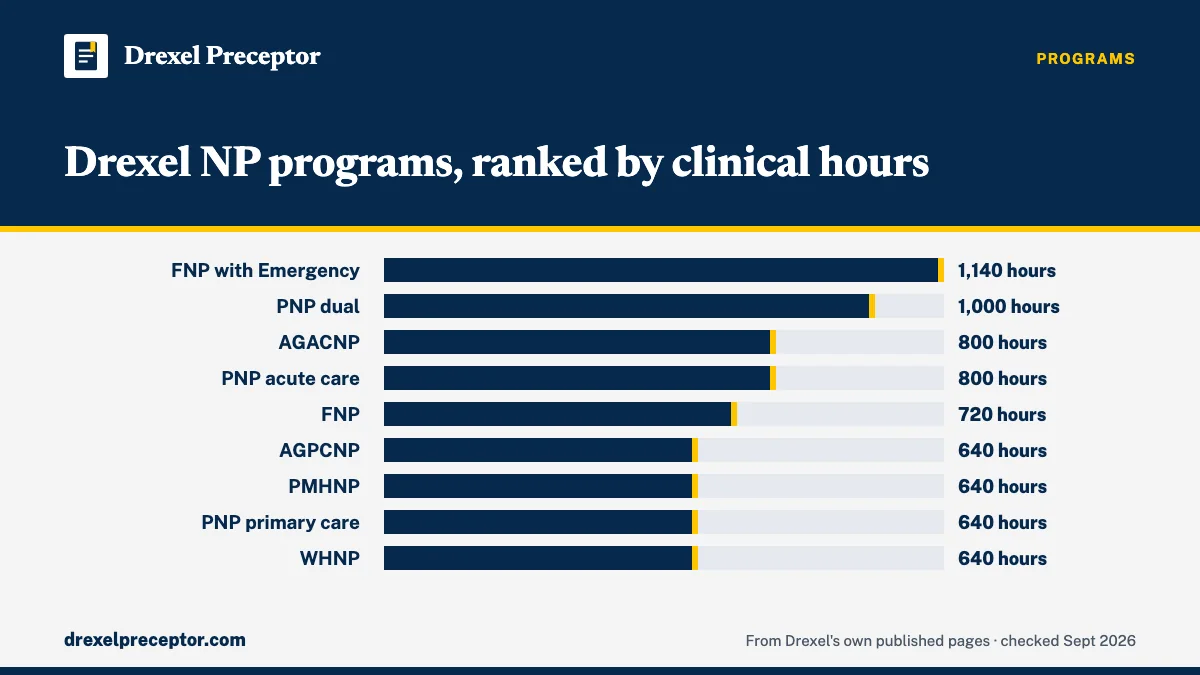 Bar chart. Clinical hours by Drexel NP track: FNP with Emergency 1140; PNP dual 1000; AGACNP 800; PNP acute care 800; FNP 720; AGPCNP 640; PMHNP 640; PNP primary care 640; WHNP 640 (Drexel 2026-27 catalog).