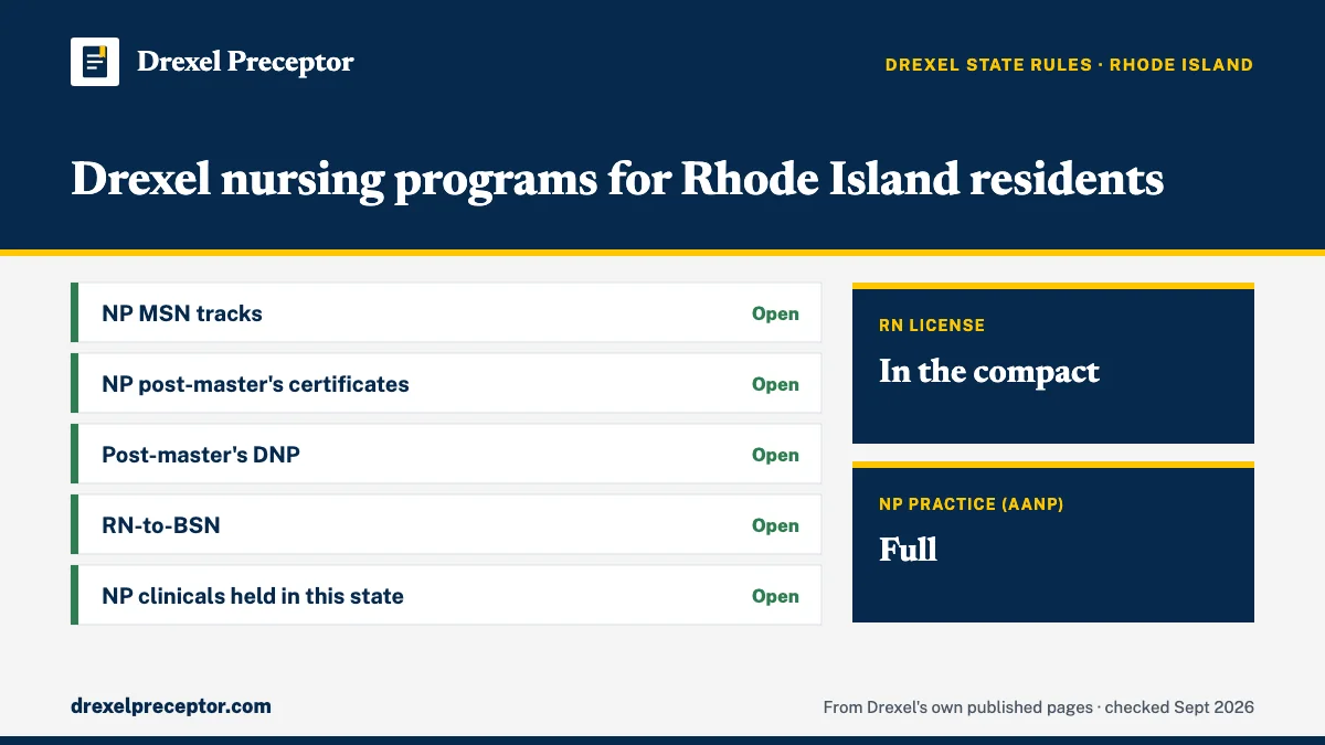 Drexel nursing programs for residents of Rhode Island (Drexel state regulations, Sept 2026): open for NP MSN tracks; NP post-master's certificates; Post-master's DNP; RN-to-BSN; NP clinicals held in this state. RN license: in the compact. NP practice: full.