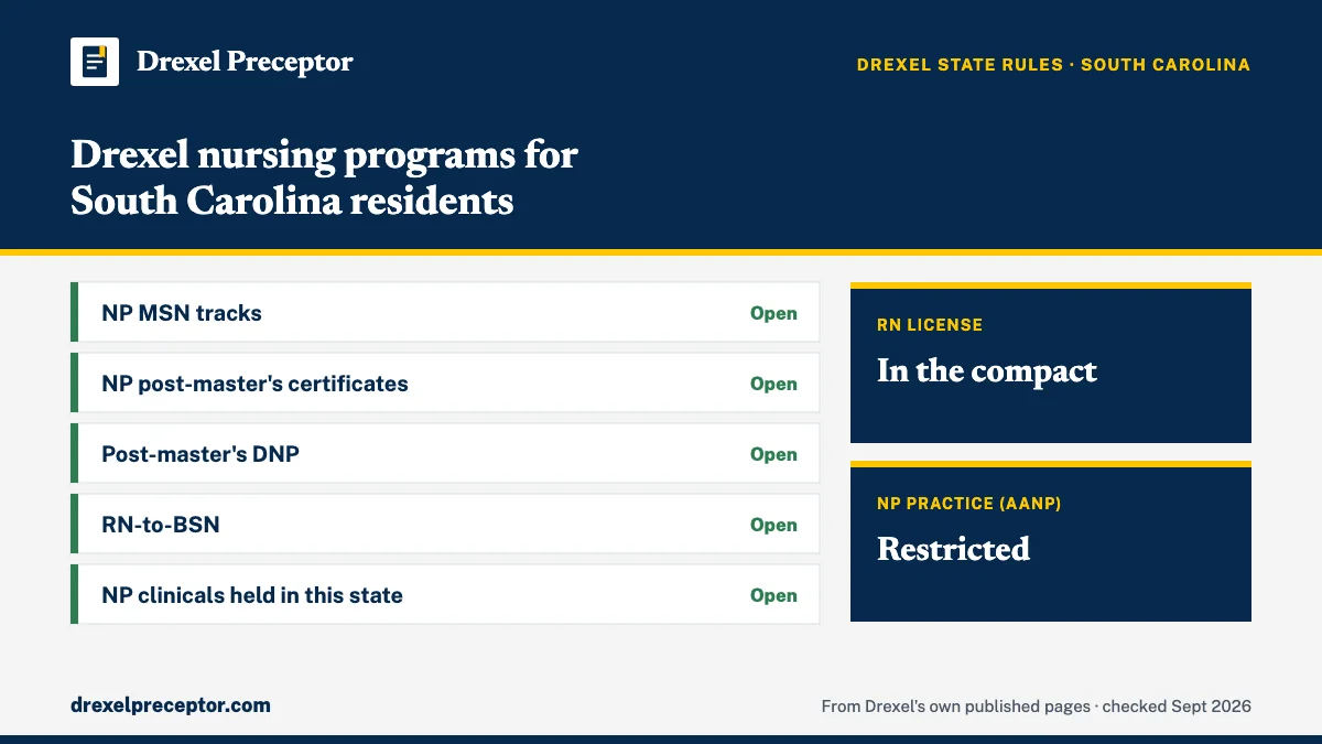 Drexel nursing programs for residents of South Carolina (Drexel state regulations, Sept 2026): open for NP MSN tracks; NP post-master's certificates; Post-master's DNP; RN-to-BSN; NP clinicals held in this state. RN license: in the compact. NP practice: restricted.