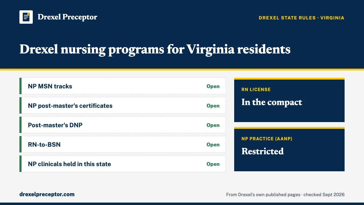 Drexel nursing programs for residents of Virginia (Drexel state regulations, Sept 2026): open for NP MSN tracks; NP post-master's certificates; Post-master's DNP; RN-to-BSN; NP clinicals held in this state. RN license: in the compact. NP practice: restricted.